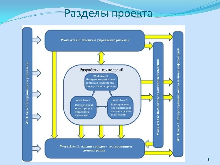 Разделы проекта 8 