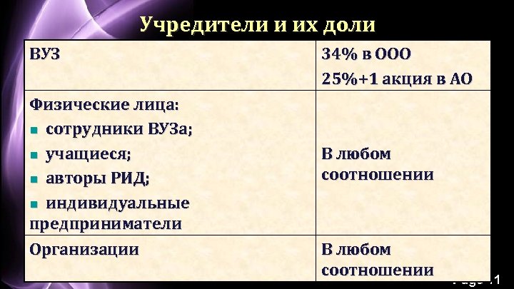 Учредители и их доли ВУЗ Физические лица: n сотрудники ВУЗа; n учащиеся; n авторы