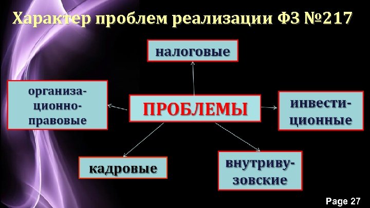 Характер проблем реализации ФЗ № 217 Page 27 