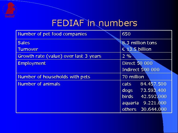 FEDIAF in numbers Number of pet food companies 650 Sales Turnover 8. 3 million
