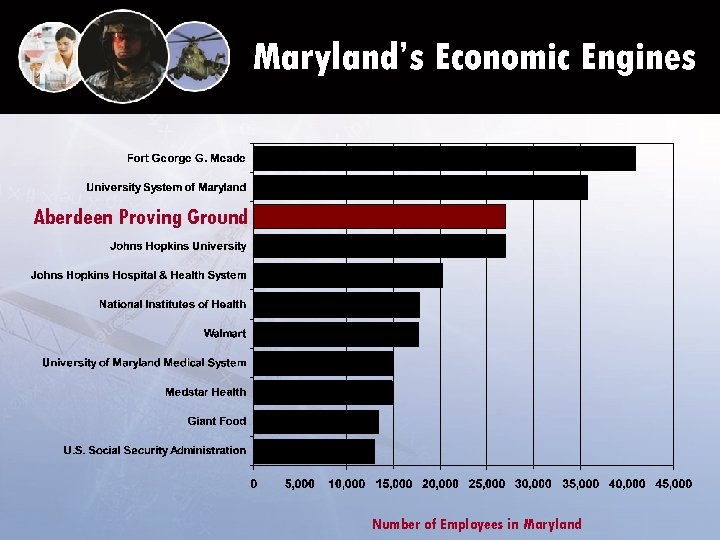 Maryland’s Economic Engines Aberdeen Proving Ground Number of Employees in Maryland 
