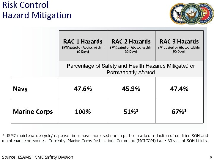 Risk Control Hazard Mitigation RAC 1 Hazards (Mitigated or Abated within 10 Days) RAC