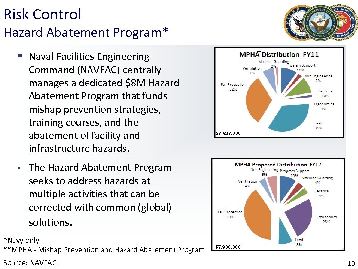 Risk Control Hazard Abatement Program* § Naval Facilities Engineering Command (NAVFAC) centrally manages a