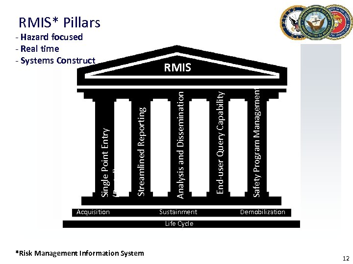 RMIS* Pillars - Hazard focused - Real time - Systems Construct Acquisition Sustainment Safety