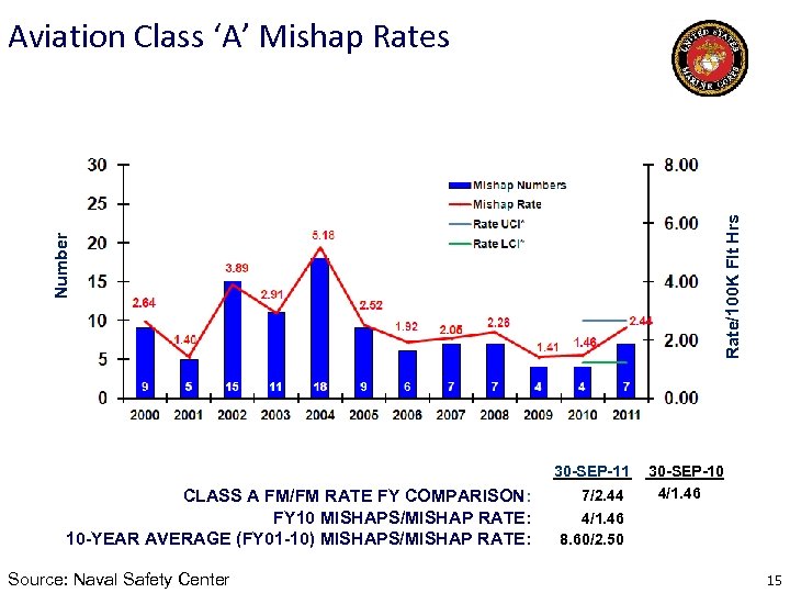 Number Rate/100 K Flt Hrs Aviation Class ‘A’ Mishap Rates 30 -SEP-11 CLASS A