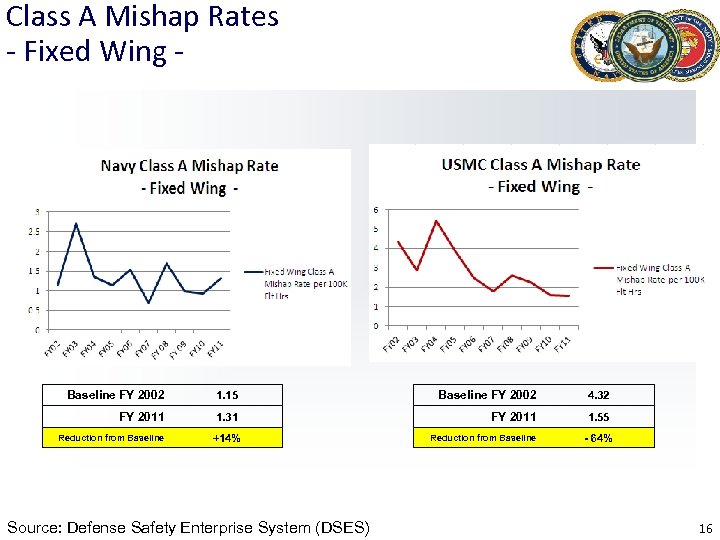 Class A Mishap Rates - Fixed Wing - Baseline FY 2002 1. 15 Baseline