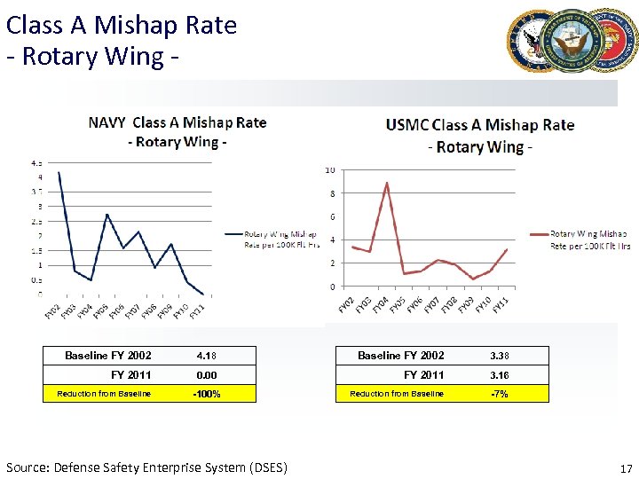 Class A Mishap Rate - Rotary Wing - Baseline FY 2002 4. 18 Baseline