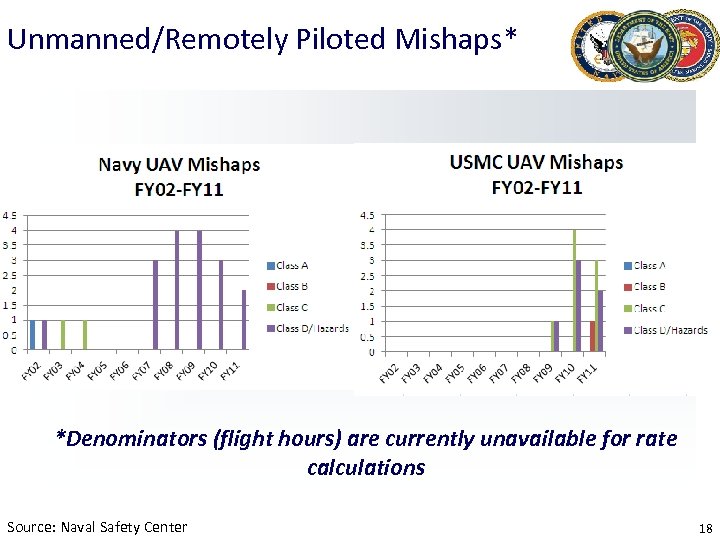 Unmanned/Remotely Piloted Mishaps* *Denominators (flight hours) are currently unavailable for rate calculations Source: Naval