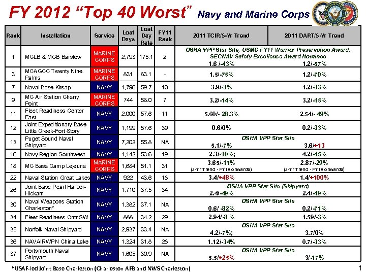 FY 2012 “Top 40 Worst” Rank Installation Lost Day Rate Service Lost Days 2,