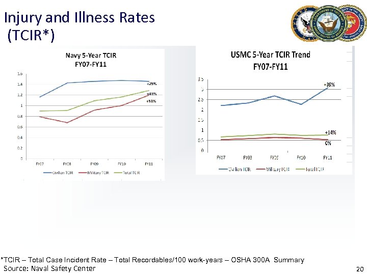 Injury and Illness Rates (TCIR*) *TCIR – Total Case Incident Rate – Total Recordables/100