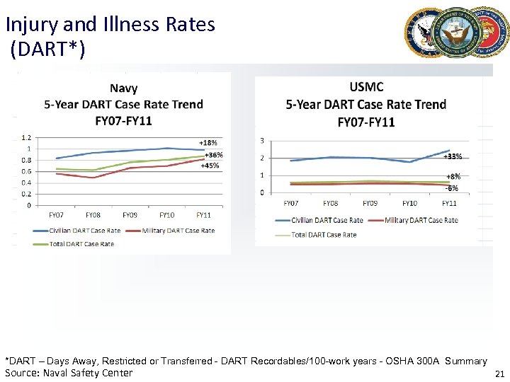 Injury and Illness Rates (DART*) *DART – Days Away, Restricted or Transferred - DART