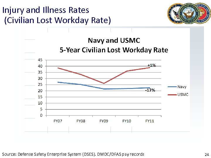 Injury and Illness Rates (Civilian Lost Workday Rate) Source: Defense Safety Enterprise System (DSES).