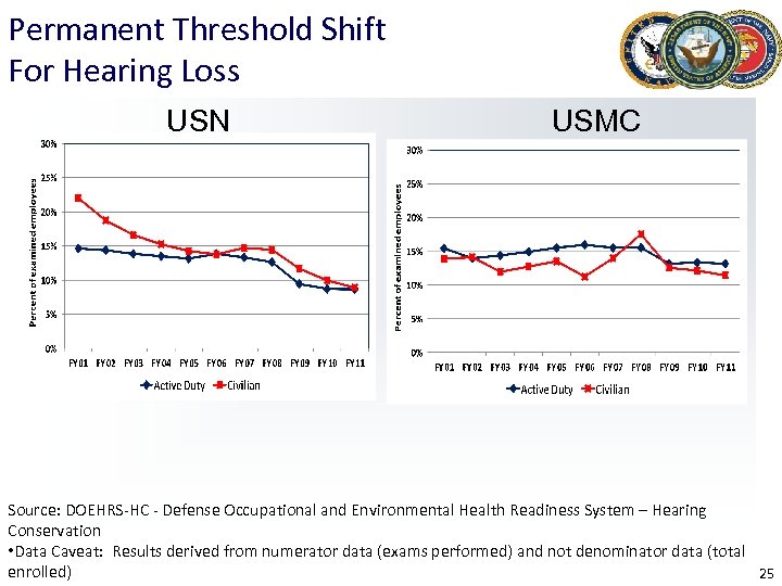 Permanent Threshold Shift For Hearing Loss USN USMC Source: DOEHRS-HC - Defense Occupational and