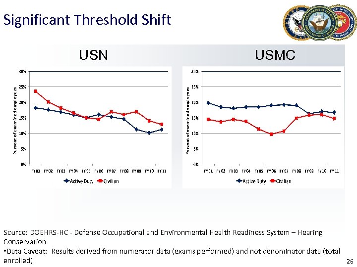 Significant Threshold Shift USN USMC Source: DOEHRS-HC - Defense Occupational and Environmental Health Readiness