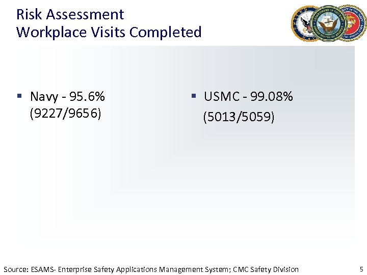 Risk Assessment Workplace Visits Completed § Navy - 95. 6% (9227/9656) § USMC -