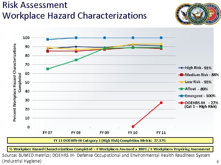 Risk Assessment Workplace Hazard Characterizations - 91% - 88% - 93% - 89% -