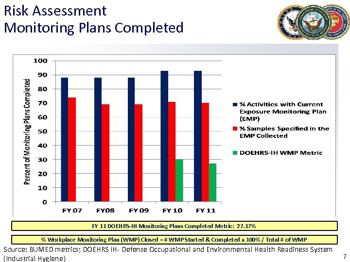 Risk Assessment Monitoring Plans Completed FY 11 DOEHRS-IH Monitoring Plans Completed Metric: 27. 17%