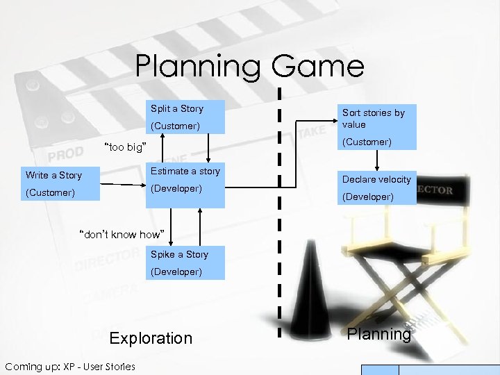 Planning Game Split a Story (Customer) Sort stories by value (Customer) “too big” Write