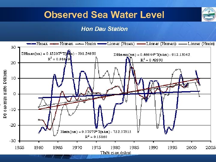 Observed Sea Water Level Hon Dau Station 
