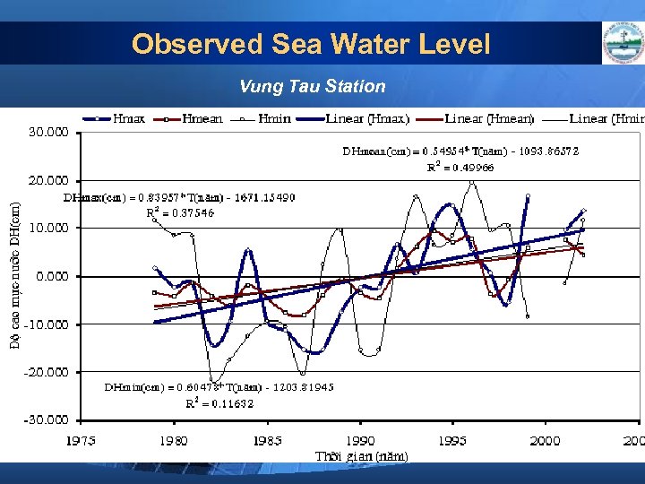Observed Sea Water Level Vung Tau Station 