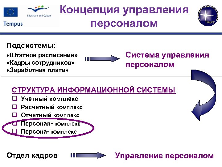 Концепция управления персоналом Подсистемы: «Штатное расписание» «Кадры сотрудников» «Заработная плата» Система управления персоналом СТРУКТУРА