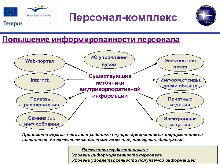 Персонал-комплекс Повышение информированности персонала Web-портал Internet Приказы, распоряжения Семинары, инф. собрания ИС управления вузом