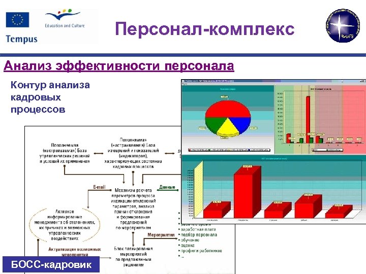 Персонал-комплекс Анализ эффективности персонала Контур анализа кадровых процессов БОСС-кадровик 