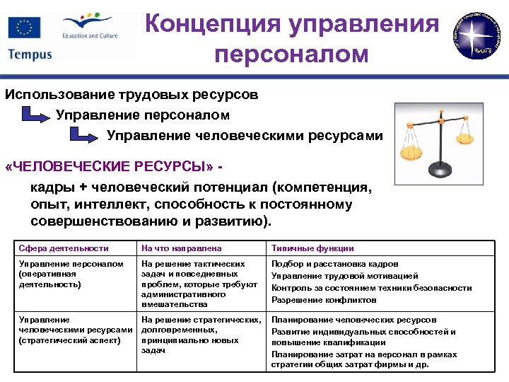 Концепция управления персоналом Использование трудовых ресурсов Управление персоналом Управление человеческими ресурсами «ЧЕЛОВЕЧЕСКИЕ РЕСУРСЫ» кадры