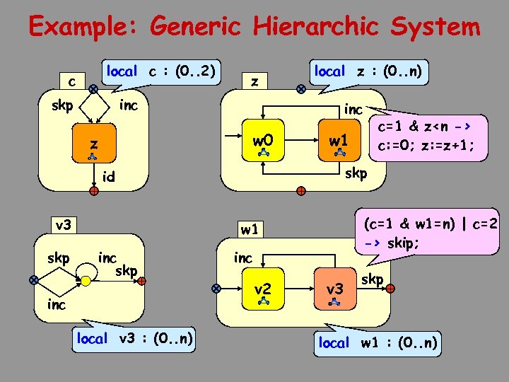 Example: Generic Hierarchic System local c : (0. . 2) c skp z local
