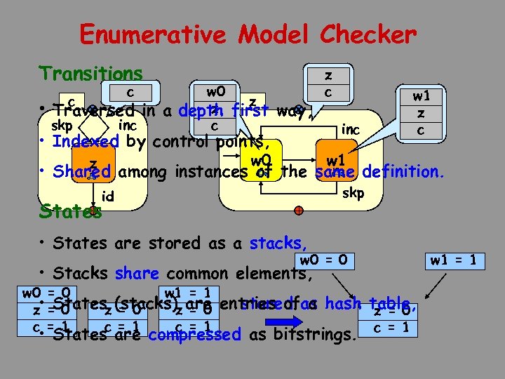 Enumerative Model Checker Transitions c c • Traversed in a skp inc w 0