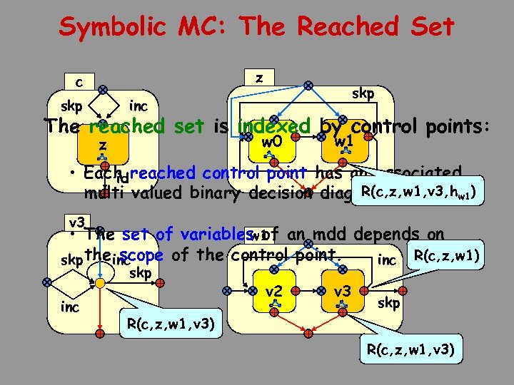 Symbolic MC: The Reached Set z c skp inc The reached set is indexed