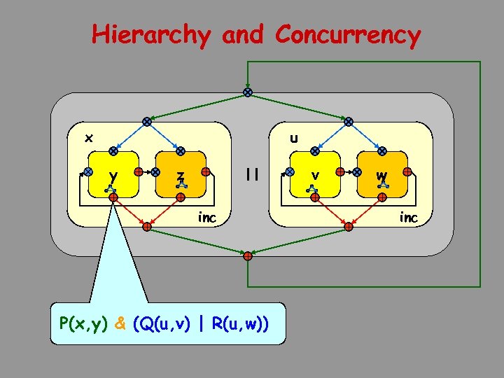 Hierarchy and Concurrency x u y z v inc P(x, y) & (Q(u, v)