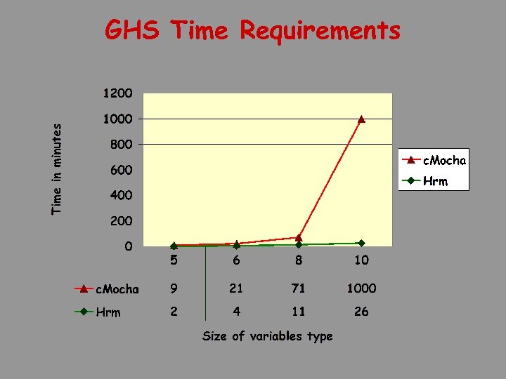 GHS Time Requirements 