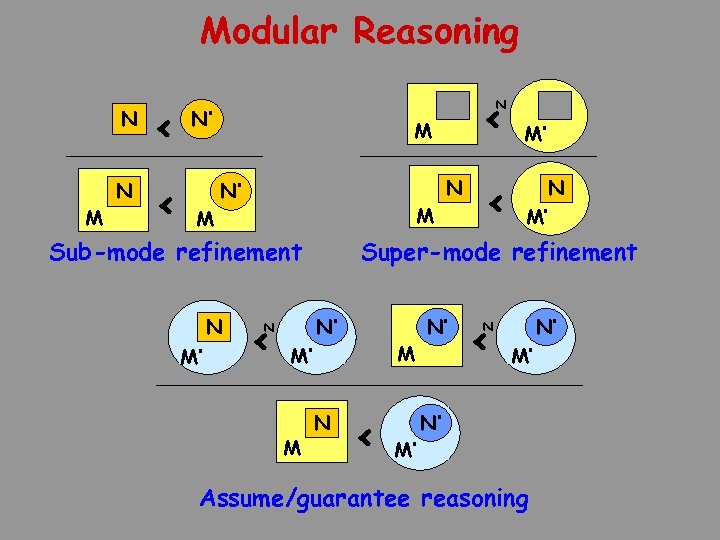 Modular Reasoning N M < N’ M M N N’ M Sub-mode refinement N