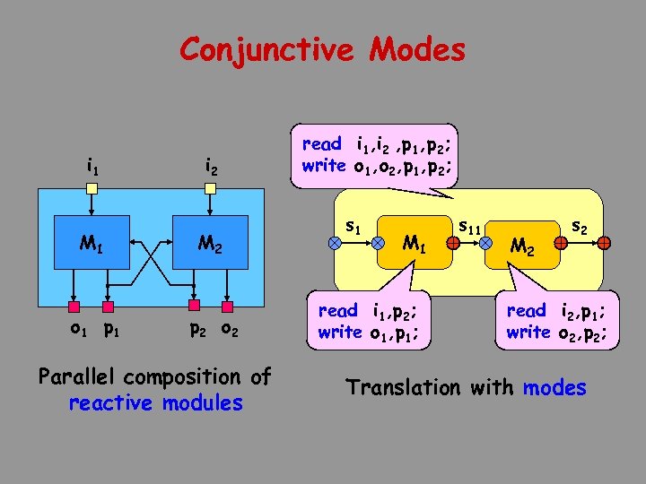 Conjunctive Modes Synchronous semantics i 1 M 1 o 1 p 1 i 2