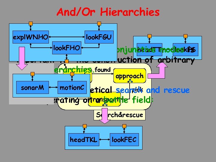 And/Or Hierarchies expl. WNHO look. FGU look. FHO head. TT look. FS The ability