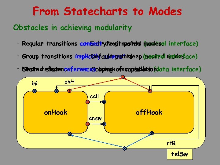 From Statecharts to Modes Obstacles in achieving modularity connect deep points (control • Regular