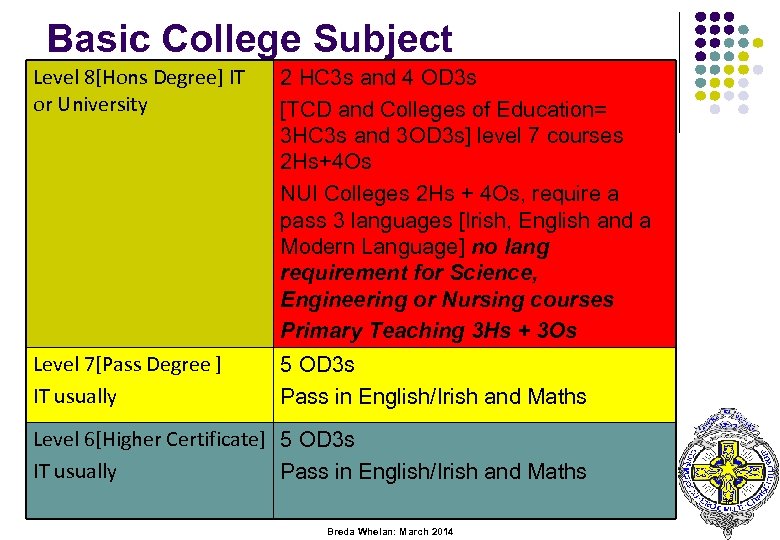 Basic College Subject Level 8[Hons Degree] IT 2 Requirements. HC 3 s and 4