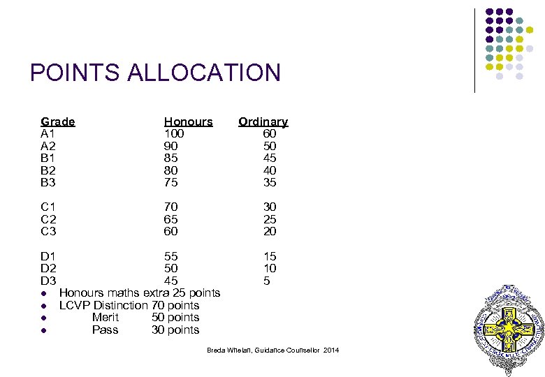 POINTS ALLOCATION Grade A 1 A 2 B 1 B 2 B 3 Honours