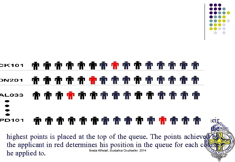 Applicants are placed in a queue for each course they applied for, their position