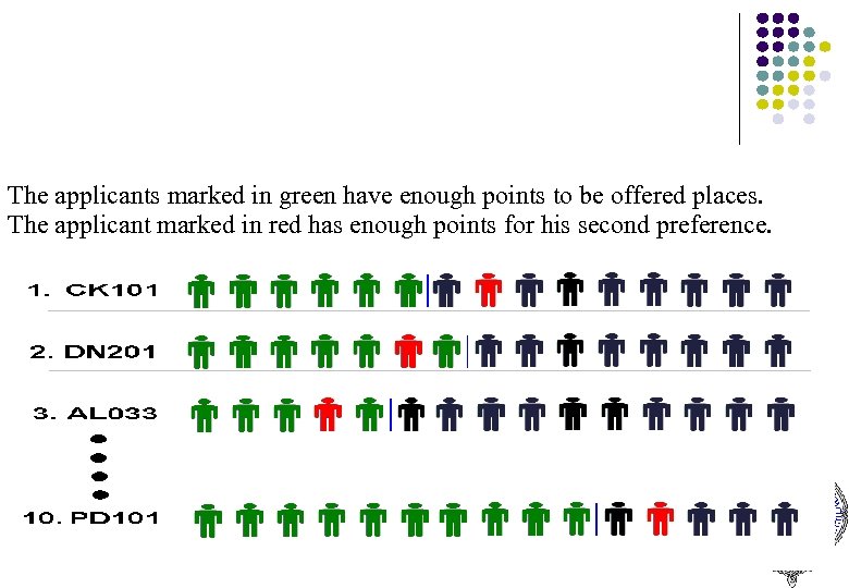 The applicants marked in green have enough points to be offered places. The applicant