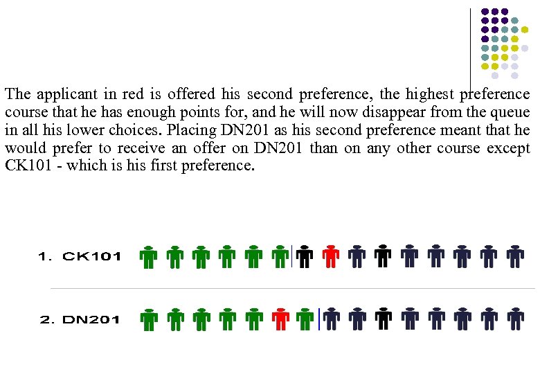 The applicant in red is offered his second preference, the highest preference course that