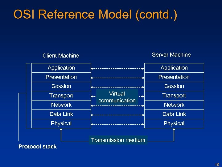 OSI Reference Model (contd. ) Server Machine Client Machine Application Presentation Session Transport Network