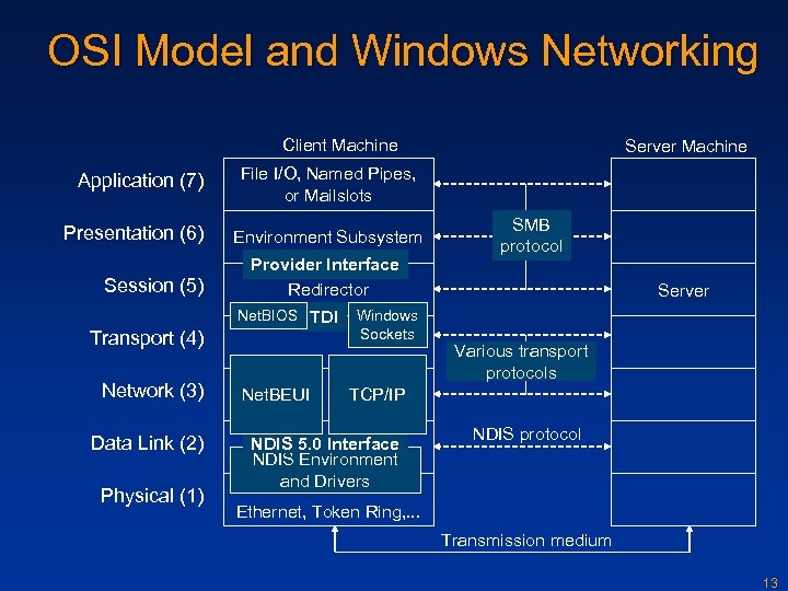 OSI Model and Windows Networking Client Machine Application (7) Presentation (6) Session (5) File