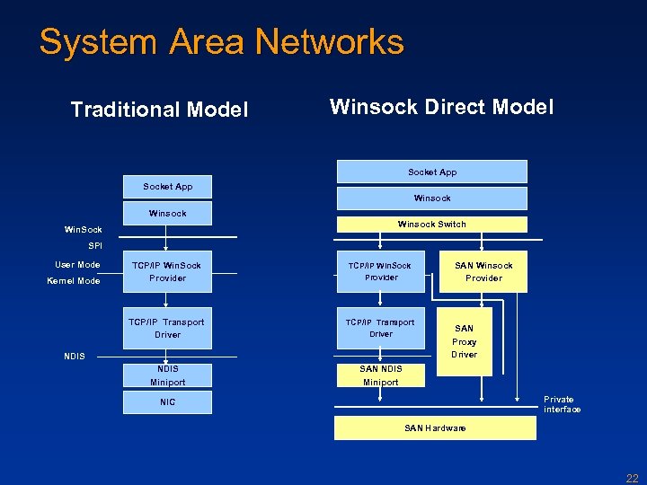 System Area Networks Traditional Model Winsock Direct Model Socket App Winsock Switch Win. Sock