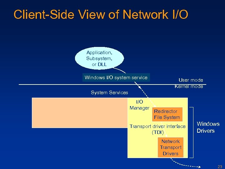 Client-Side View of Network I/O Application, Subsystem, or DLL Windows I/O system service User