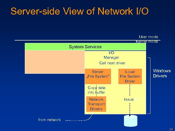 Server-side View of Network I/O User mode Kernel mode System Services I/O Manager Call