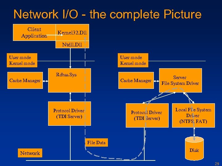 Network I/O - the complete Picture Client Application Kernel 32. Dll Ntdll. Dll User