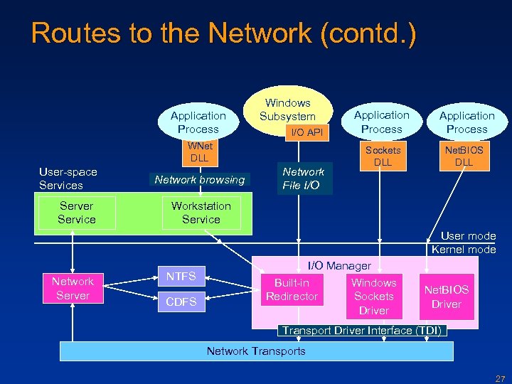 Routes to the Network (contd. ) Application Process Windows Subsystem I/O API WNet DLL