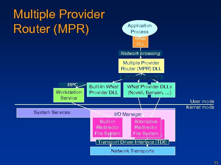Multiple Provider Router (MPR) Application Process WNet DLL Network browsing Multiple Provider Router (MPR)
